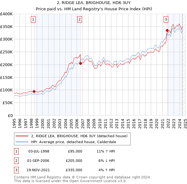 2, RIDGE LEA, BRIGHOUSE, HD6 3UY: Price paid vs HM Land Registry's House Price Index