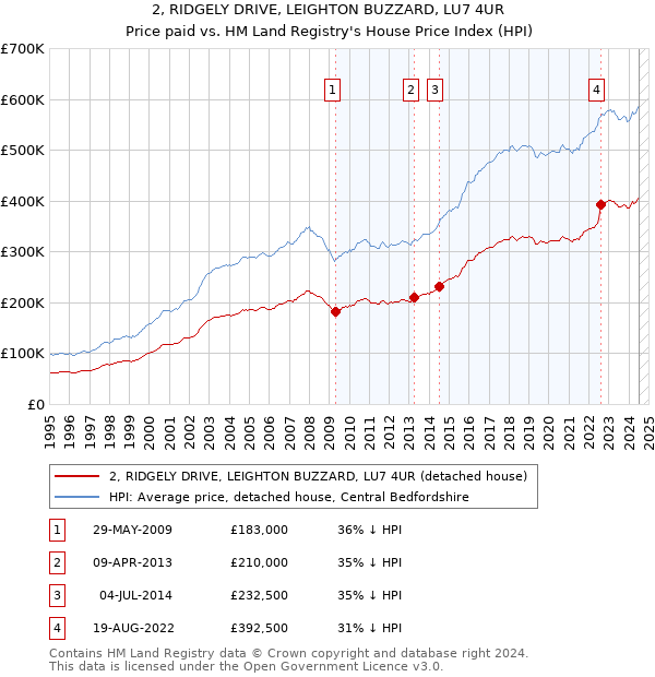 2, RIDGELY DRIVE, LEIGHTON BUZZARD, LU7 4UR: Price paid vs HM Land Registry's House Price Index