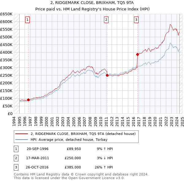 2, RIDGEMARK CLOSE, BRIXHAM, TQ5 9TA: Price paid vs HM Land Registry's House Price Index