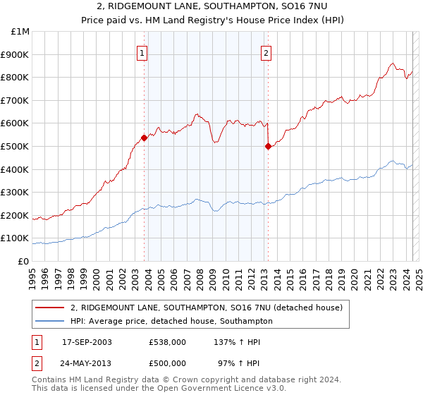 2, RIDGEMOUNT LANE, SOUTHAMPTON, SO16 7NU: Price paid vs HM Land Registry's House Price Index