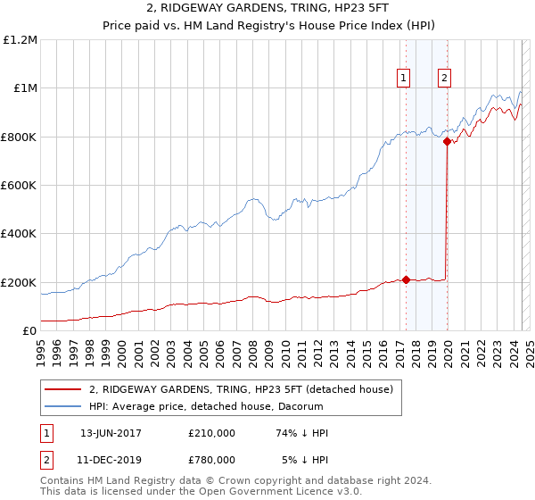 2, RIDGEWAY GARDENS, TRING, HP23 5FT: Price paid vs HM Land Registry's House Price Index