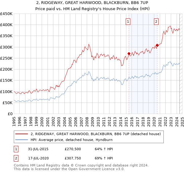 2, RIDGEWAY, GREAT HARWOOD, BLACKBURN, BB6 7UP: Price paid vs HM Land Registry's House Price Index