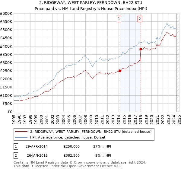 2, RIDGEWAY, WEST PARLEY, FERNDOWN, BH22 8TU: Price paid vs HM Land Registry's House Price Index