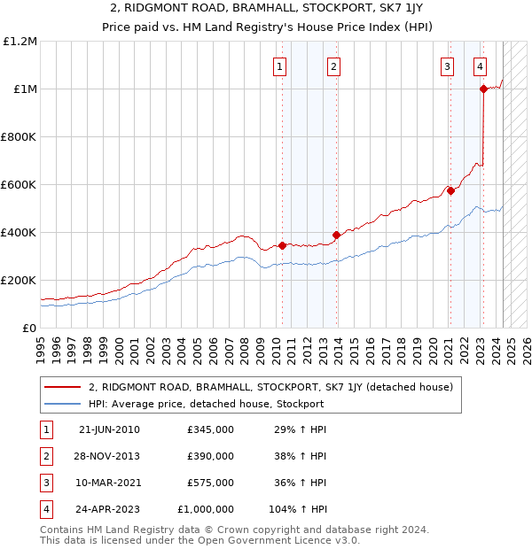 2, RIDGMONT ROAD, BRAMHALL, STOCKPORT, SK7 1JY: Price paid vs HM Land Registry's House Price Index