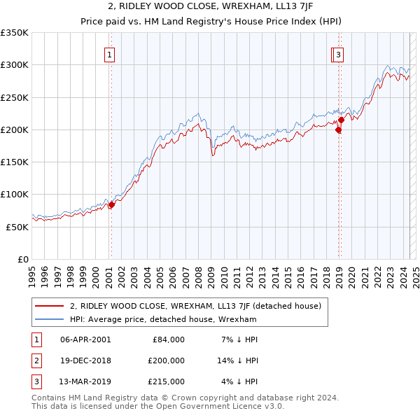 2, RIDLEY WOOD CLOSE, WREXHAM, LL13 7JF: Price paid vs HM Land Registry's House Price Index