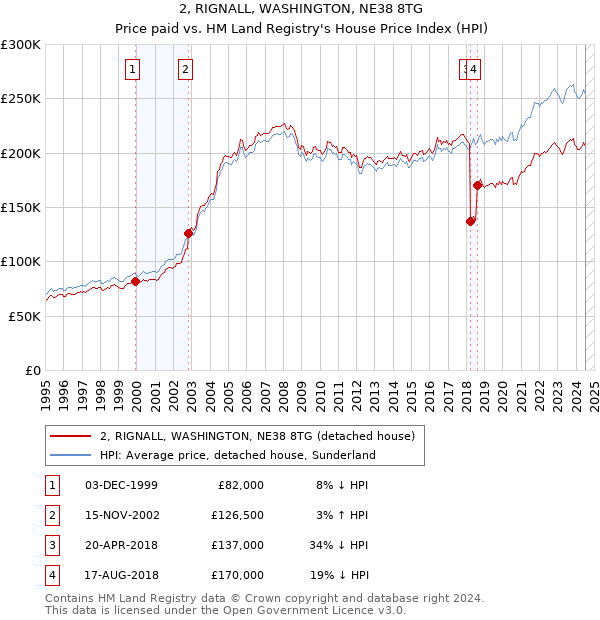 2, RIGNALL, WASHINGTON, NE38 8TG: Price paid vs HM Land Registry's House Price Index