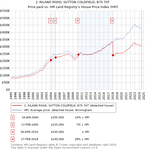 2, RILAND ROAD, SUTTON COLDFIELD, B75 7AT: Price paid vs HM Land Registry's House Price Index