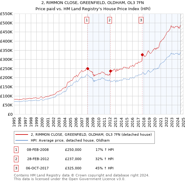 2, RIMMON CLOSE, GREENFIELD, OLDHAM, OL3 7FN: Price paid vs HM Land Registry's House Price Index