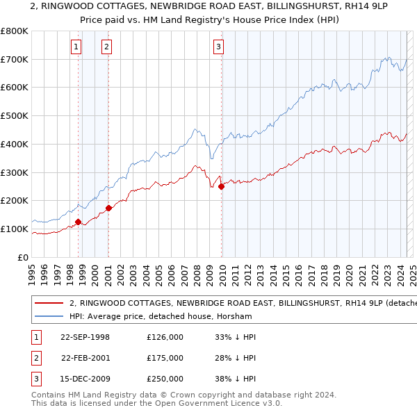 2, RINGWOOD COTTAGES, NEWBRIDGE ROAD EAST, BILLINGSHURST, RH14 9LP: Price paid vs HM Land Registry's House Price Index