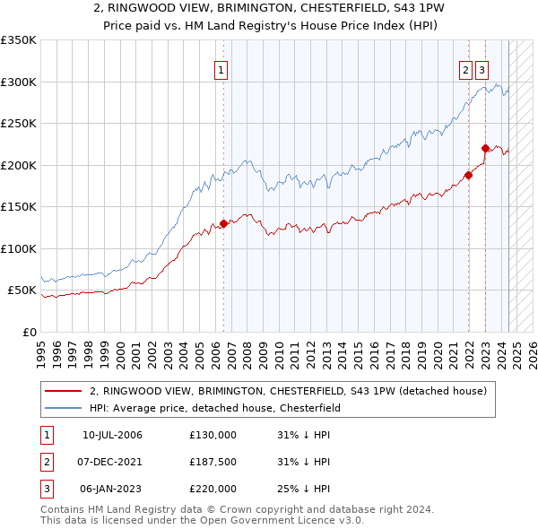 2, RINGWOOD VIEW, BRIMINGTON, CHESTERFIELD, S43 1PW: Price paid vs HM Land Registry's House Price Index