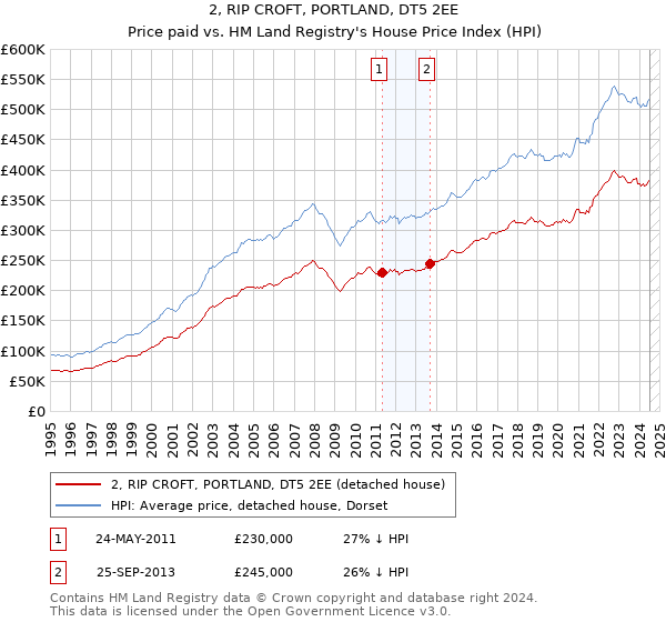 2, RIP CROFT, PORTLAND, DT5 2EE: Price paid vs HM Land Registry's House Price Index