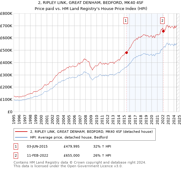 2, RIPLEY LINK, GREAT DENHAM, BEDFORD, MK40 4SF: Price paid vs HM Land Registry's House Price Index