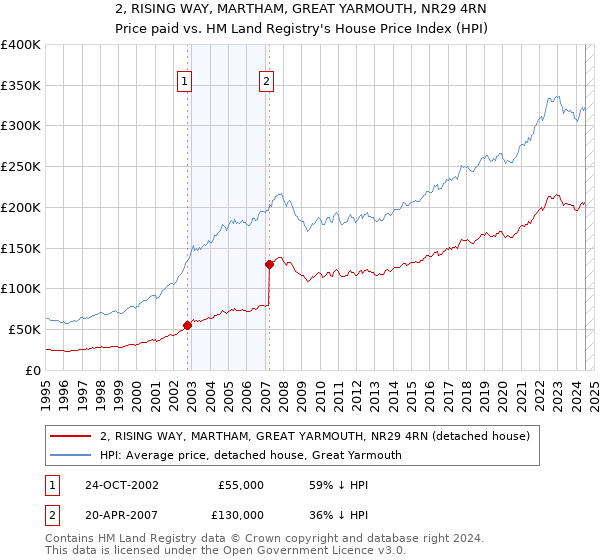 2, RISING WAY, MARTHAM, GREAT YARMOUTH, NR29 4RN: Price paid vs HM Land Registry's House Price Index