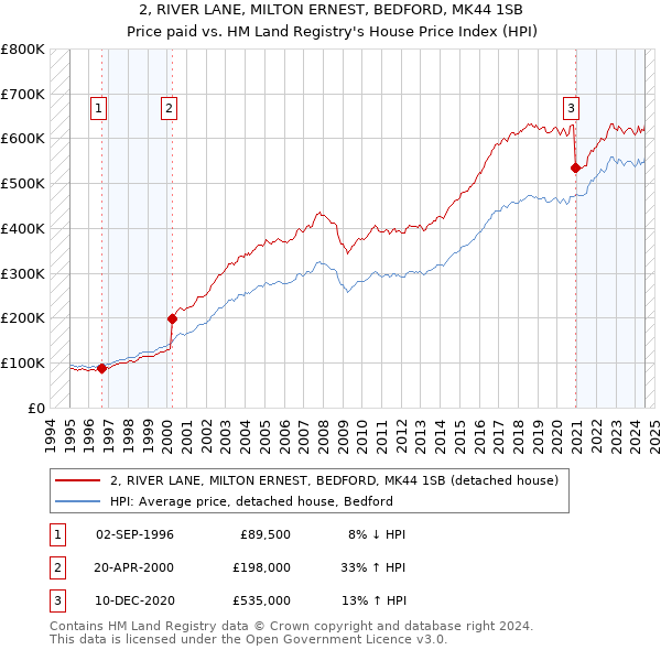 2, RIVER LANE, MILTON ERNEST, BEDFORD, MK44 1SB: Price paid vs HM Land Registry's House Price Index