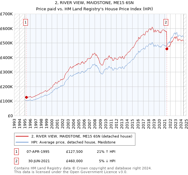 2, RIVER VIEW, MAIDSTONE, ME15 6SN: Price paid vs HM Land Registry's House Price Index