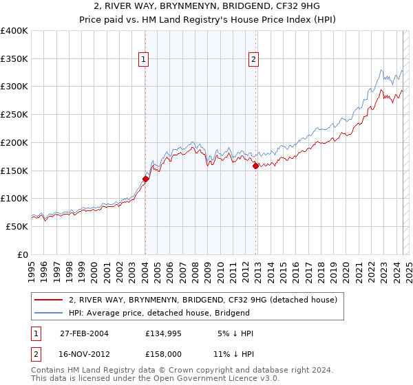 2, RIVER WAY, BRYNMENYN, BRIDGEND, CF32 9HG: Price paid vs HM Land Registry's House Price Index