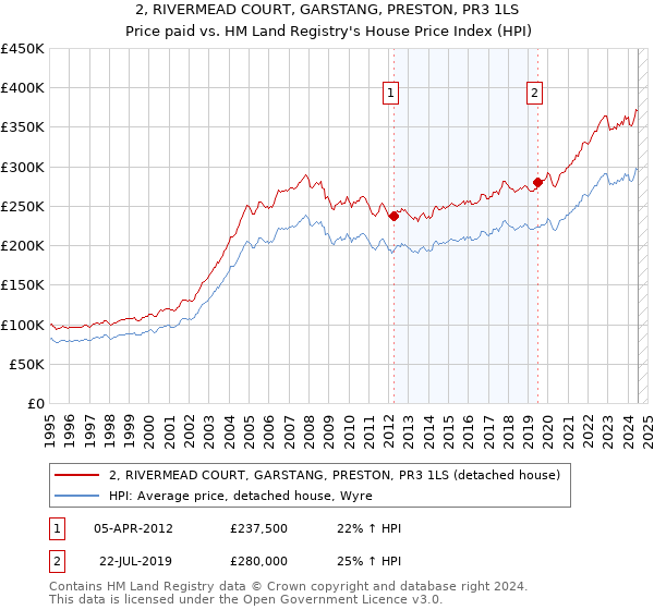 2, RIVERMEAD COURT, GARSTANG, PRESTON, PR3 1LS: Price paid vs HM Land Registry's House Price Index