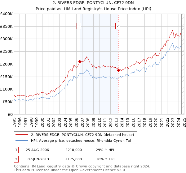 2, RIVERS EDGE, PONTYCLUN, CF72 9DN: Price paid vs HM Land Registry's House Price Index