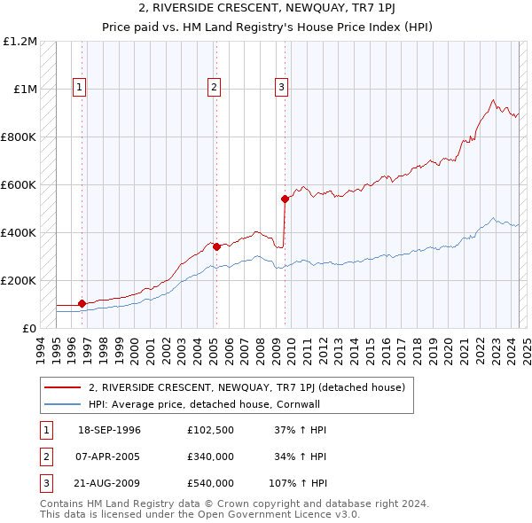 2, RIVERSIDE CRESCENT, NEWQUAY, TR7 1PJ: Price paid vs HM Land Registry's House Price Index