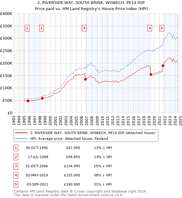 2, RIVERSIDE WAY, SOUTH BRINK, WISBECH, PE14 0SP: Price paid vs HM Land Registry's House Price Index