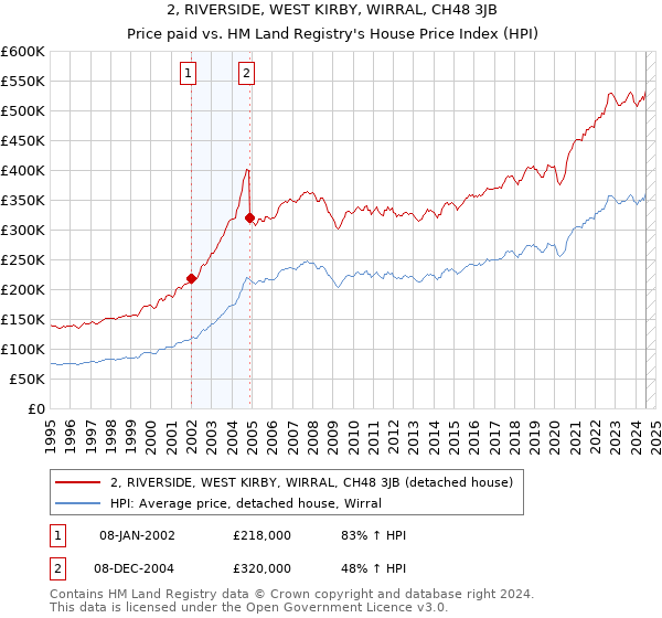 2, RIVERSIDE, WEST KIRBY, WIRRAL, CH48 3JB: Price paid vs HM Land Registry's House Price Index