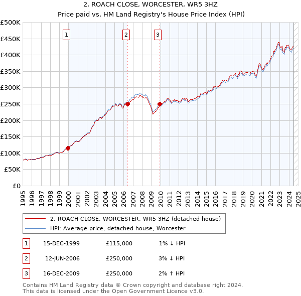 2, ROACH CLOSE, WORCESTER, WR5 3HZ: Price paid vs HM Land Registry's House Price Index