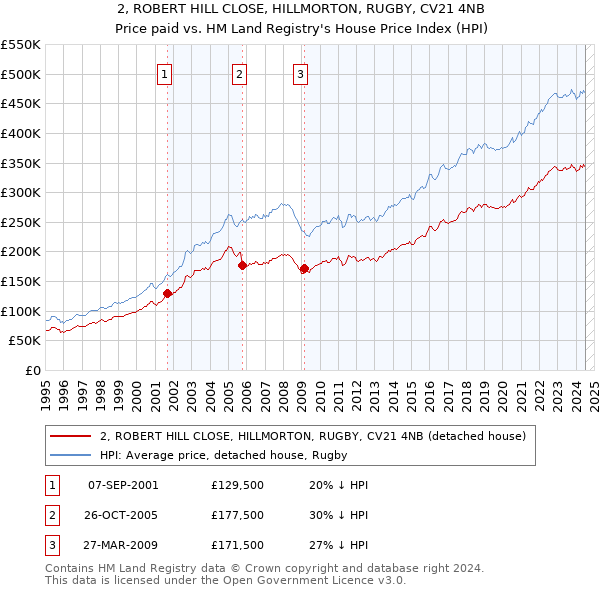 2, ROBERT HILL CLOSE, HILLMORTON, RUGBY, CV21 4NB: Price paid vs HM Land Registry's House Price Index