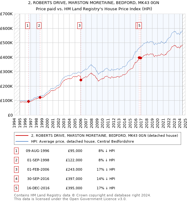 2, ROBERTS DRIVE, MARSTON MORETAINE, BEDFORD, MK43 0GN: Price paid vs HM Land Registry's House Price Index