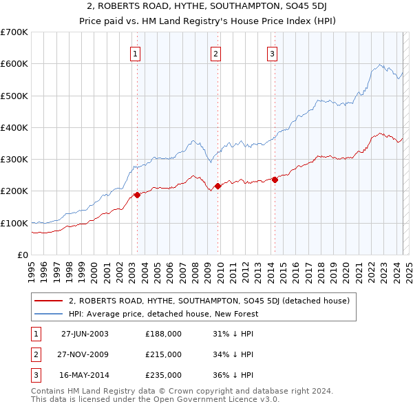 2, ROBERTS ROAD, HYTHE, SOUTHAMPTON, SO45 5DJ: Price paid vs HM Land Registry's House Price Index