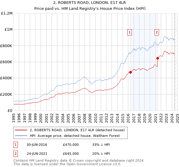 2, ROBERTS ROAD, LONDON, E17 4LR: Price paid vs HM Land Registry's House Price Index