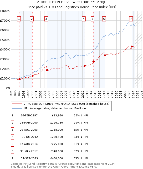 2, ROBERTSON DRIVE, WICKFORD, SS12 9QH: Price paid vs HM Land Registry's House Price Index