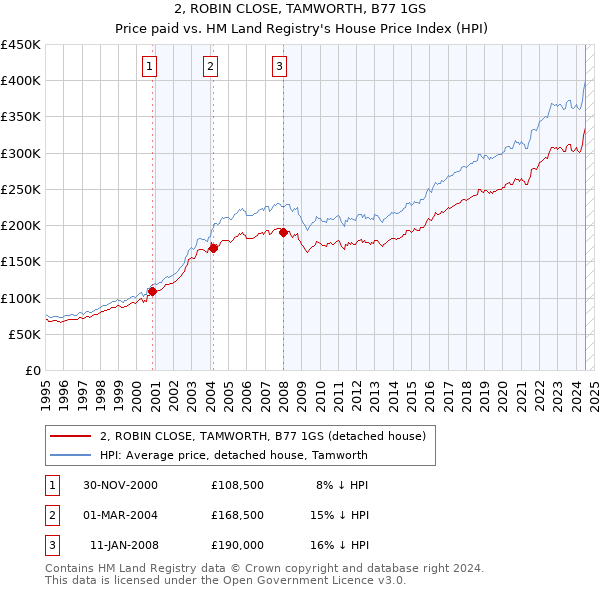 2, ROBIN CLOSE, TAMWORTH, B77 1GS: Price paid vs HM Land Registry's House Price Index