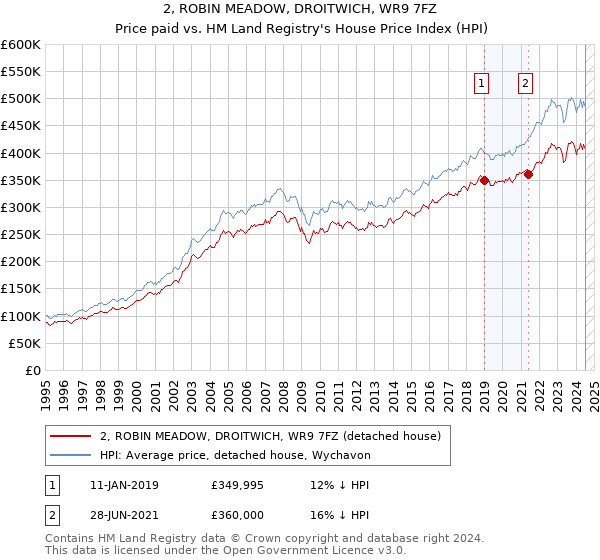 2, ROBIN MEADOW, DROITWICH, WR9 7FZ: Price paid vs HM Land Registry's House Price Index