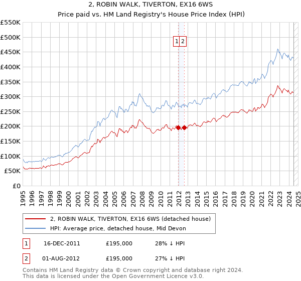 2, ROBIN WALK, TIVERTON, EX16 6WS: Price paid vs HM Land Registry's House Price Index