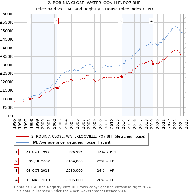 2, ROBINIA CLOSE, WATERLOOVILLE, PO7 8HF: Price paid vs HM Land Registry's House Price Index