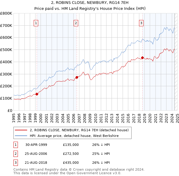 2, ROBINS CLOSE, NEWBURY, RG14 7EH: Price paid vs HM Land Registry's House Price Index