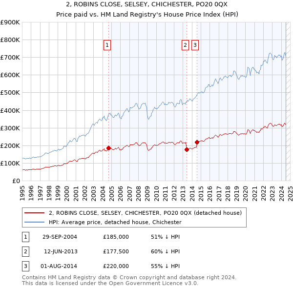 2, ROBINS CLOSE, SELSEY, CHICHESTER, PO20 0QX: Price paid vs HM Land Registry's House Price Index