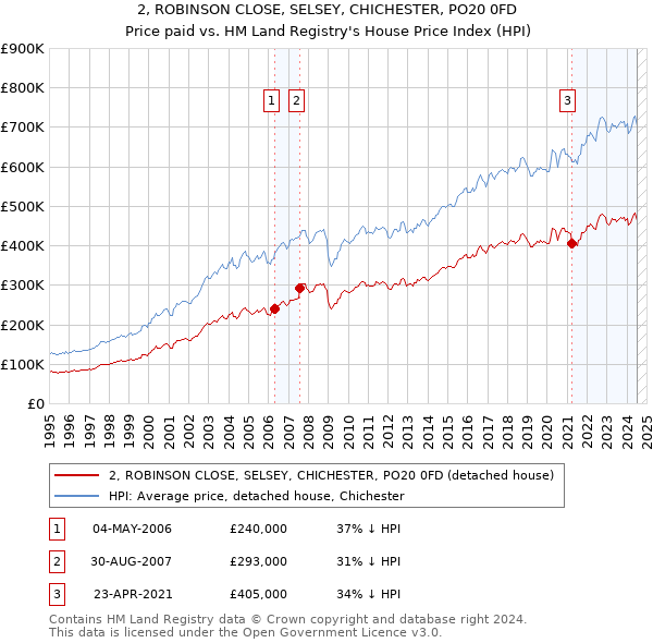 2, ROBINSON CLOSE, SELSEY, CHICHESTER, PO20 0FD: Price paid vs HM Land Registry's House Price Index