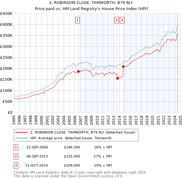 2, ROBINSON CLOSE, TAMWORTH, B79 8LY: Price paid vs HM Land Registry's House Price Index