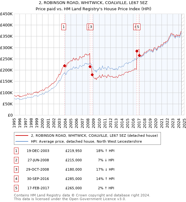 2, ROBINSON ROAD, WHITWICK, COALVILLE, LE67 5EZ: Price paid vs HM Land Registry's House Price Index