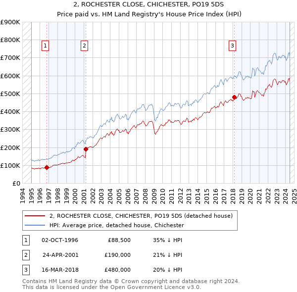 2, ROCHESTER CLOSE, CHICHESTER, PO19 5DS: Price paid vs HM Land Registry's House Price Index