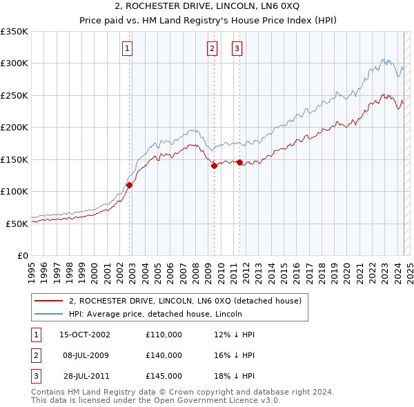 2, ROCHESTER DRIVE, LINCOLN, LN6 0XQ: Price paid vs HM Land Registry's House Price Index