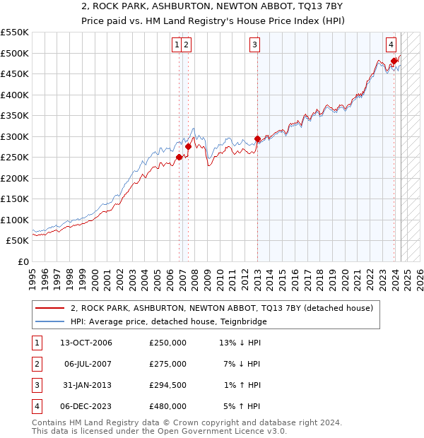 2, ROCK PARK, ASHBURTON, NEWTON ABBOT, TQ13 7BY: Price paid vs HM Land Registry's House Price Index