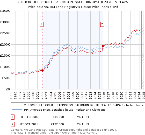 2, ROCKCLIFFE COURT, EASINGTON, SALTBURN-BY-THE-SEA, TS13 4PA: Price paid vs HM Land Registry's House Price Index