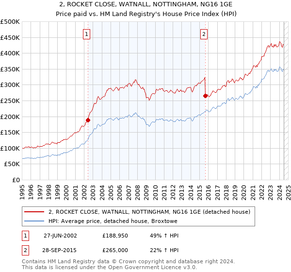 2, ROCKET CLOSE, WATNALL, NOTTINGHAM, NG16 1GE: Price paid vs HM Land Registry's House Price Index