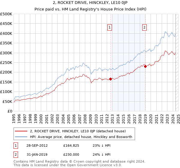 2, ROCKET DRIVE, HINCKLEY, LE10 0JP: Price paid vs HM Land Registry's House Price Index