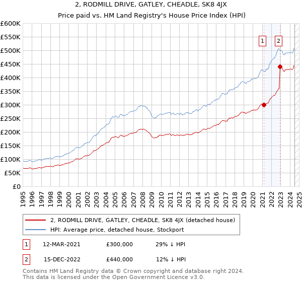 2, RODMILL DRIVE, GATLEY, CHEADLE, SK8 4JX: Price paid vs HM Land Registry's House Price Index