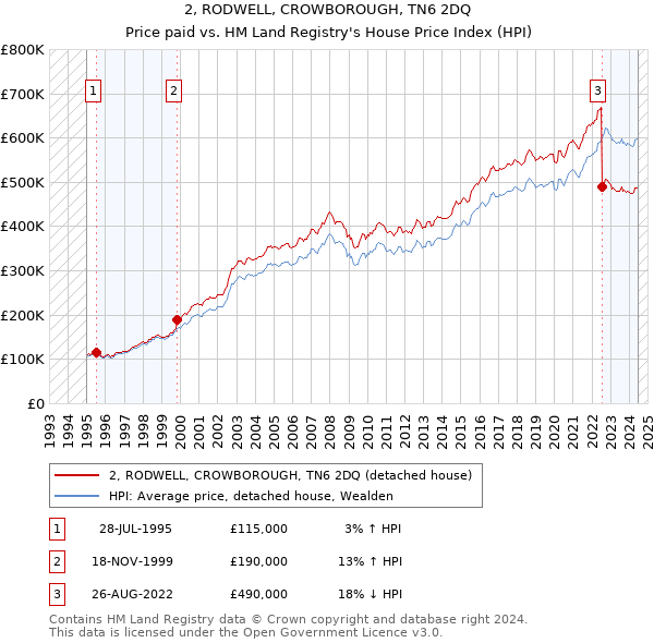 2, RODWELL, CROWBOROUGH, TN6 2DQ: Price paid vs HM Land Registry's House Price Index