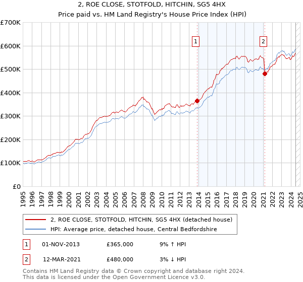 2, ROE CLOSE, STOTFOLD, HITCHIN, SG5 4HX: Price paid vs HM Land Registry's House Price Index