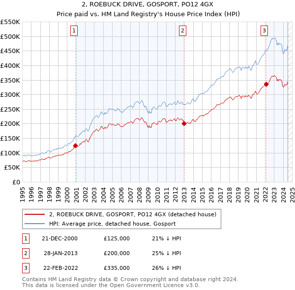 2, ROEBUCK DRIVE, GOSPORT, PO12 4GX: Price paid vs HM Land Registry's House Price Index